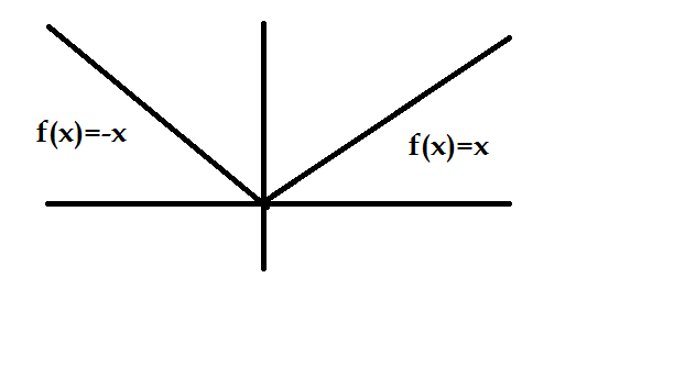 Minimum point of the function
