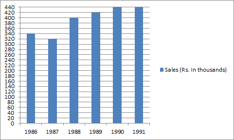 By how much amount are the sales in 1989 more than those in 1987?