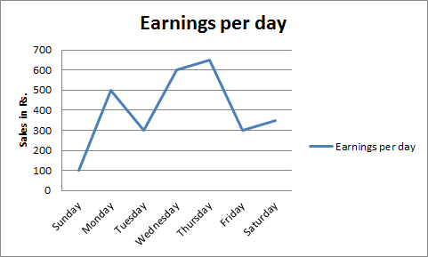   The difference in earnings was large between