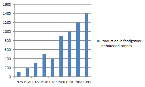    Considering the measures given on the Y-axis, the production figures must be related to