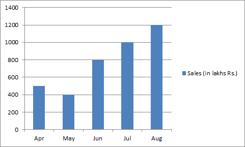 In which of the following duration, there is steady increase in sales?