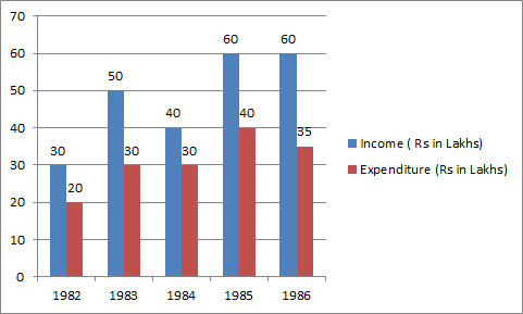 What was the difference in profit between 1983 and 1984?