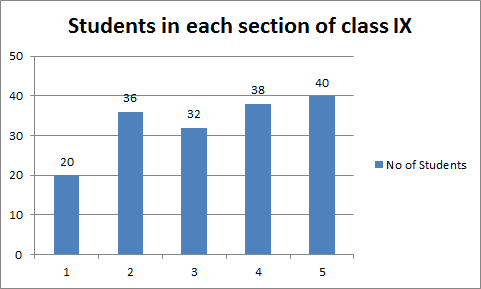  Which section has the maximum number of students?