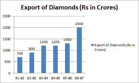 Between which two years the export of diamonds was the same?