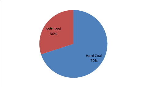   The chart above shows the distribution of coal production in a certain country. The chart on the left shows the percentage of hard and soft coal, and that on the right shows the distribution of grades of hard coal. What percent of the total production was grade B hard coal?