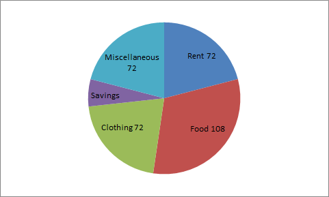   If the annual income of the family is Rs. 60000, then the savings are: