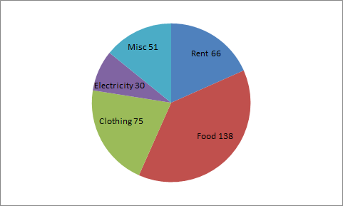 The ratio between the money spent on electricity and other fuels and clothing is