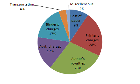 If the author's royalties amount to Rs. 30000, the binder's charges amount to Rs._______