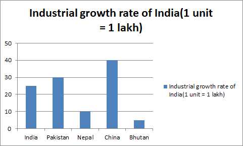 Industrial growth of India is