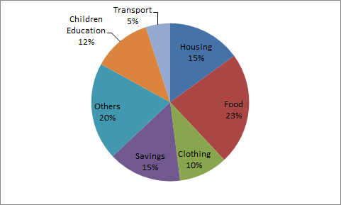 If the total income of the family is Rs. 75000, the expenditure on children's education is
