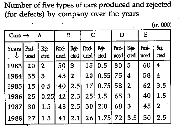 In the case of B type car, which year was the ratio of rejection to production the highest among the given years?