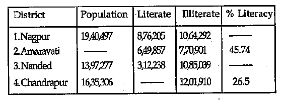 The % of literacy in Nanded district is 